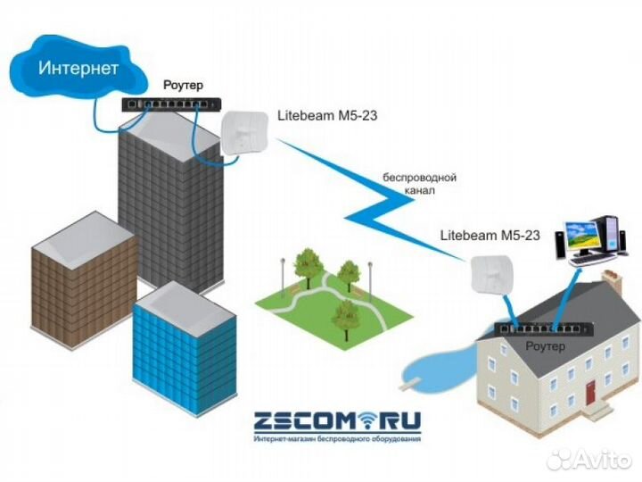 Точка доступа WiFi мост Sunqar 5,8g 450M до 5 км
