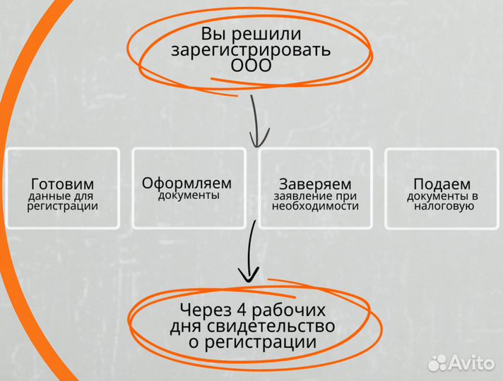 Регистрация ооо и ип. Бухгалтерское сопровождение