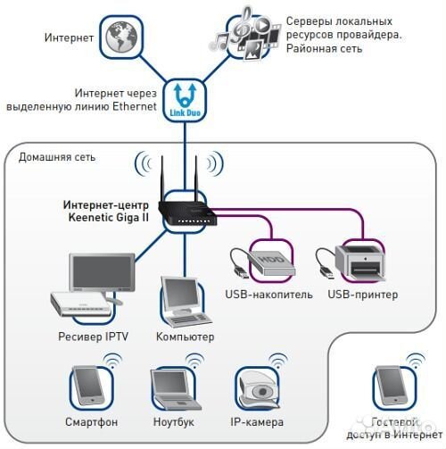 Wifi роутер keenetic giga 2