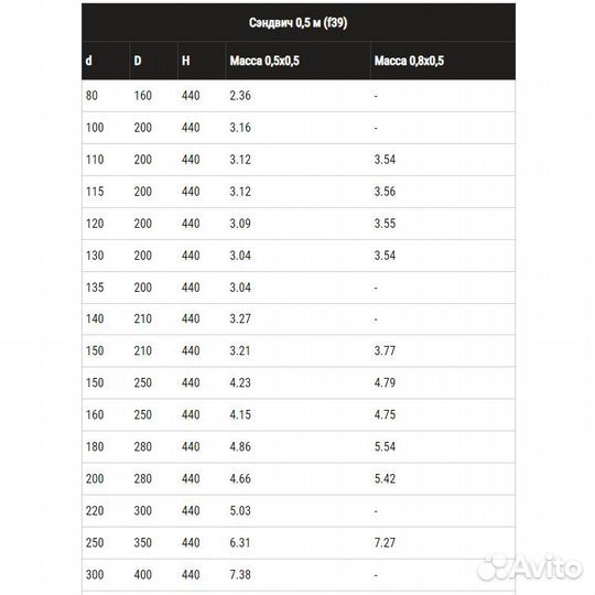 Сэндвич труба ф 135*200 L 0,5м Феррум 0.5мм нерж