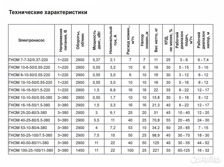 Дренажный насос гном-М 10-10-50/0.75-220