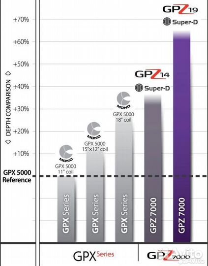 Minelab gpz 7000