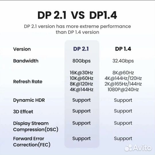 Кабель DisplayPort 2.1