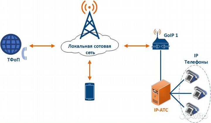 Сдаем в аренду GSM VoIP шлюзы (goip, Dinstar др.)