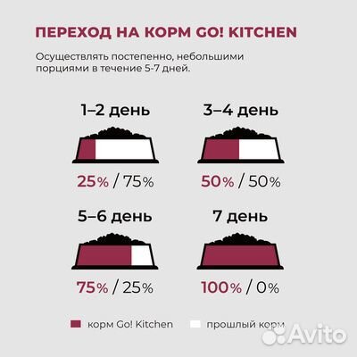 Сухой корм для щенков и собак GO kitchen ягненок 1