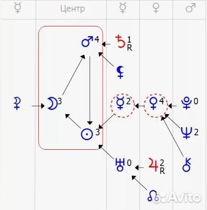 Астрология. Разборы натальной карты и формулы души