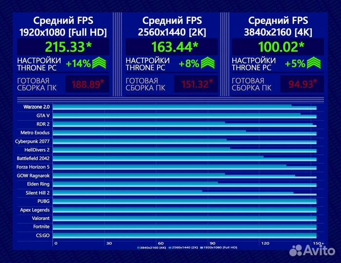 Игровой пк RTX 4090/ 14900K/ 64гб DDR5 6400 MHz