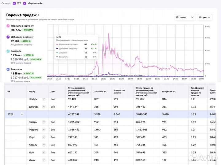 Бизнес на Озон - доход 100-150к