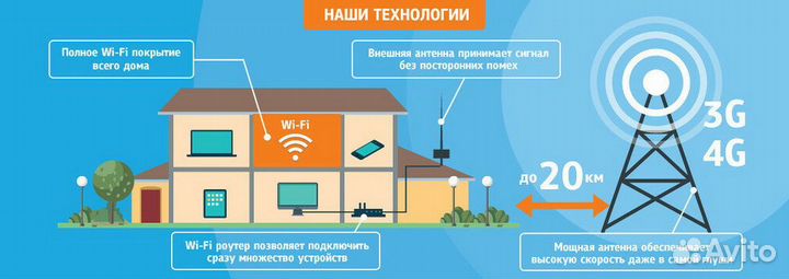 Интернет в частный дом, на дачу, в офис WI-FI
