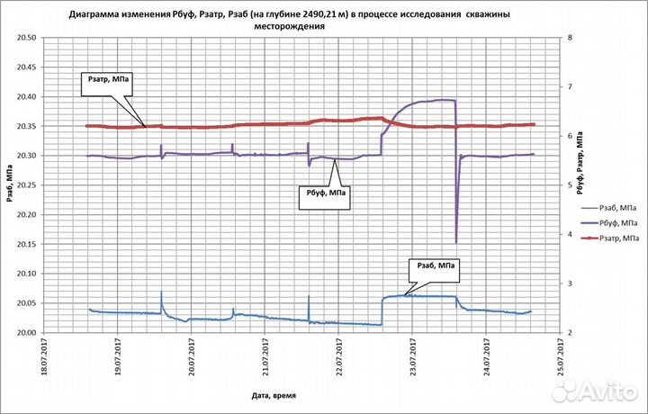 Интерпретация результатов гди скважин удаленно