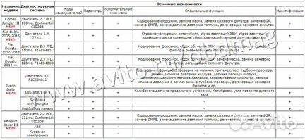 Автосканер Fiat Iveco Peugeot Citroen Автоас